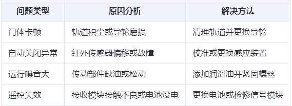灵台兰州厂房灵台工业门常见问题与应对方案表
