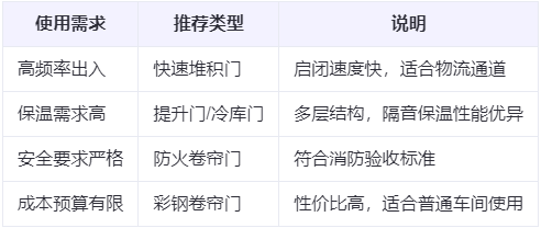 灵台兰州厂房灵台工业门选购建议