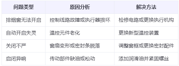 灵台兰州灵台排烟窗常见问题与应对措施分析表 灵台兰州灵台排烟窗常见问题与应对措施分析表